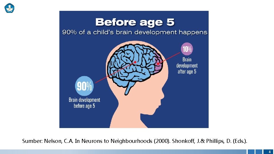 Sumber: Nelson, C. A. In Neurons to Neighbourhoods (2000). Shonkoff, J. & Phillips, D.