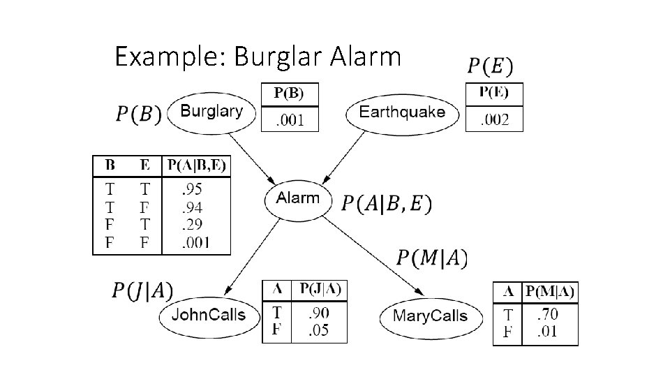 Example: Burglar Alarm 