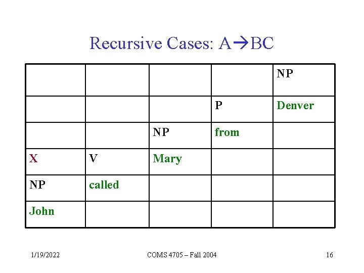 Recursive Cases: A BC NP P NP X V NP called Denver from Mary