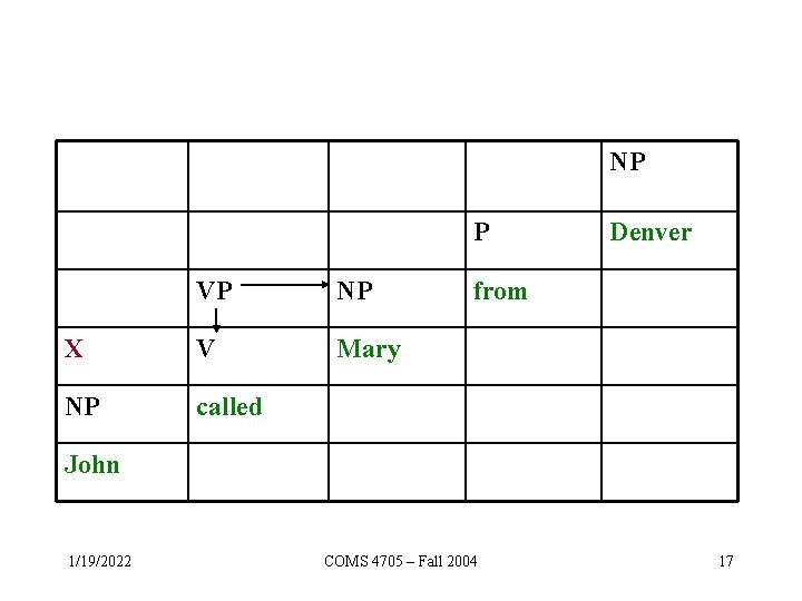 NP P VP NP X V Mary NP called Denver from John 1/19/2022 COMS