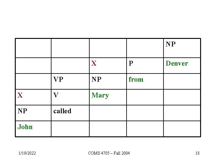 NP X P VP NP from X V Mary NP called Denver John 1/19/2022