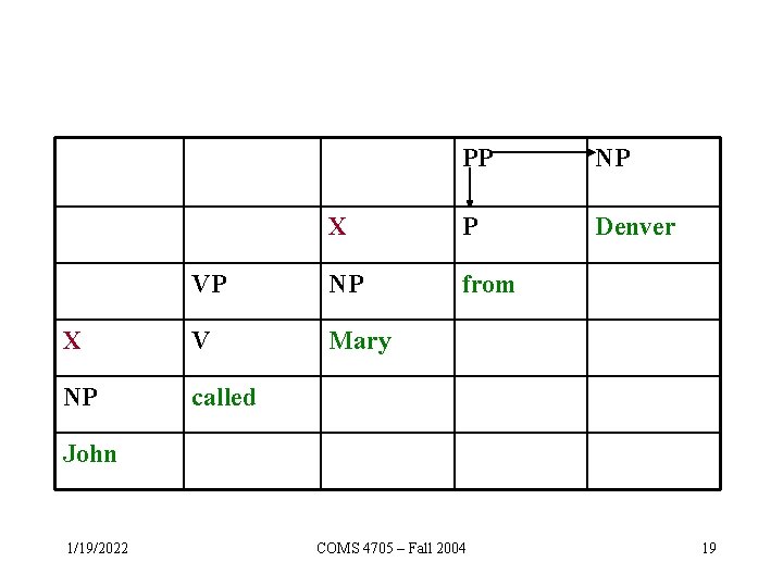 PP NP X P Denver VP NP from X V Mary NP called John