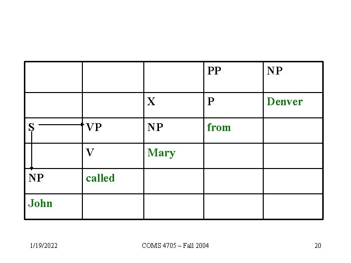 S NP PP NP X P Denver VP NP from V Mary called John