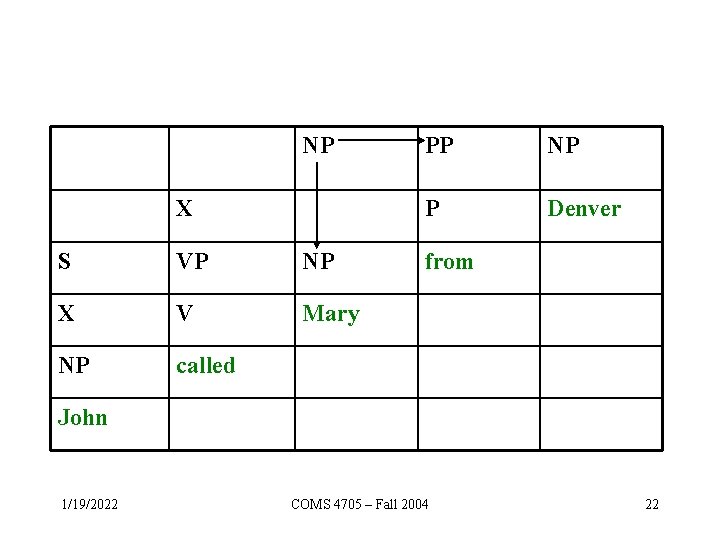 NP X S VP NP X V Mary NP called PP NP P Denver