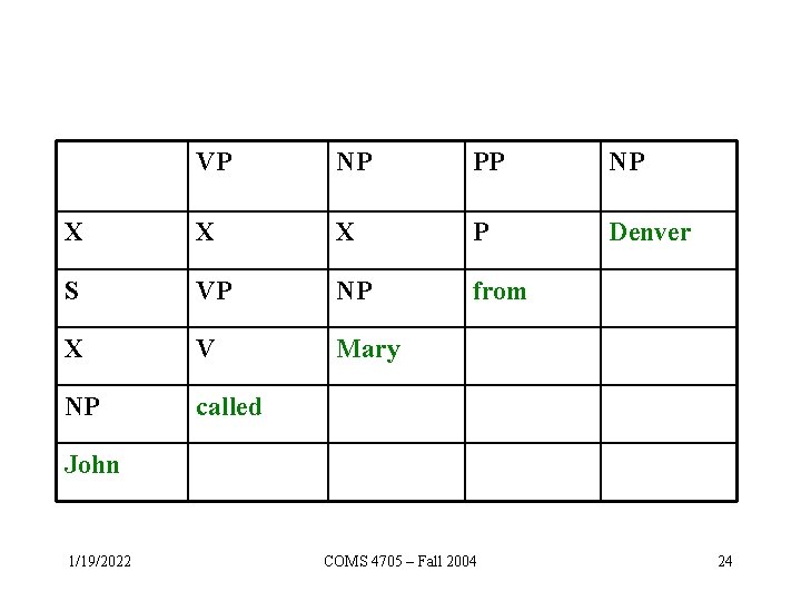 VP NP PP NP X X X P Denver S VP NP from X