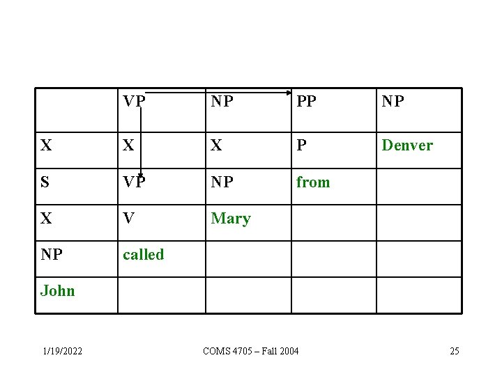 VP NP PP NP X X X P Denver S VP NP from X