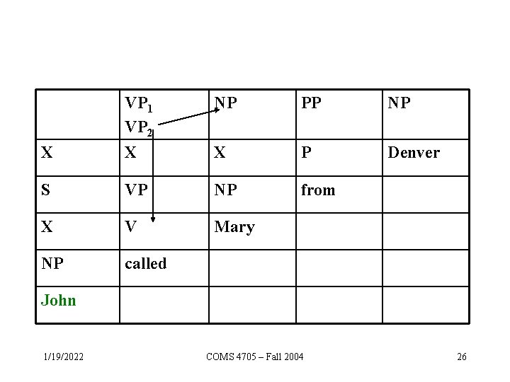 NP PP NP X VP 1 VP 2 X X P Denver S VP