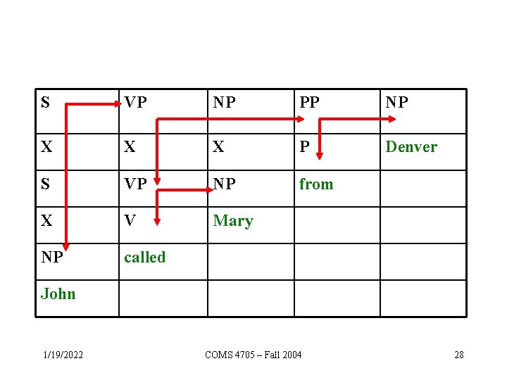 S VP NP PP NP X X X P Denver S VP NP from