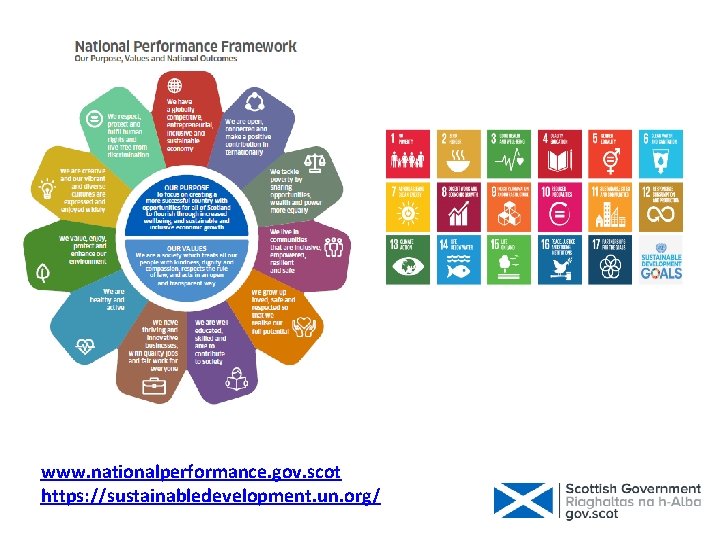www. nationalperformance. gov. scot https: //sustainabledevelopment. un. org/ 