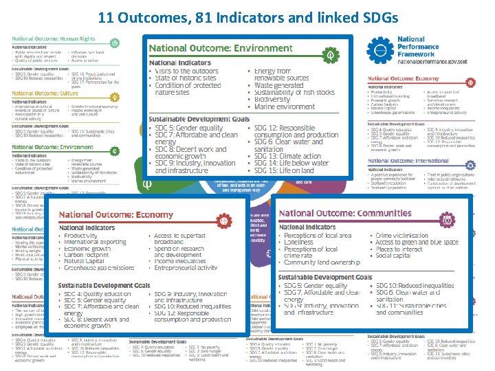 11 Outcomes, 81 Indicators and linked SDGs 