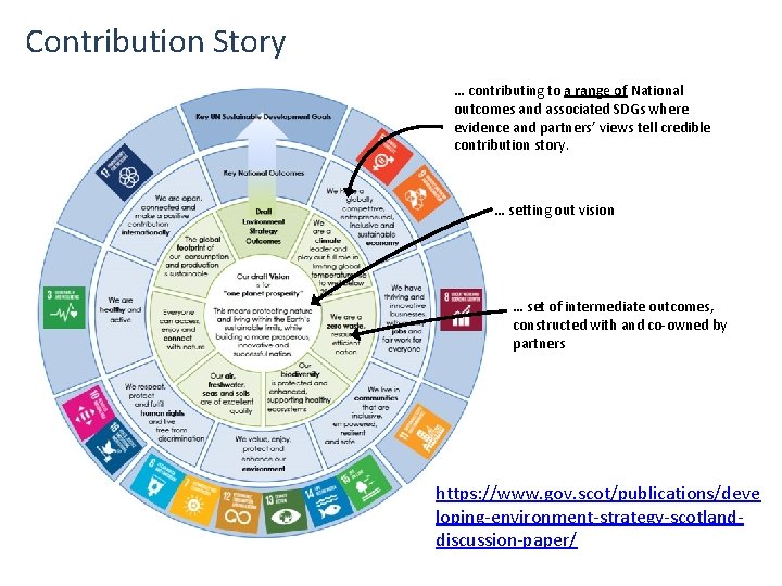 Contribution Story … contributing to a range of National outcomes and associated SDGs where