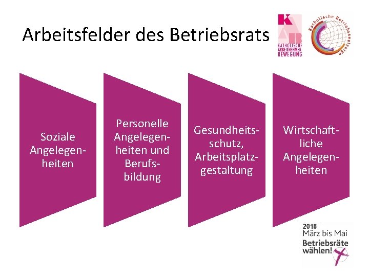 Arbeitsfelder des Betriebsrats Soziale Angelegenheiten Personelle Angelegenheiten und Berufsbildung Gesundheitsschutz, Arbeitsplatzgestaltung Wirtschaftliche Angelegenheiten 