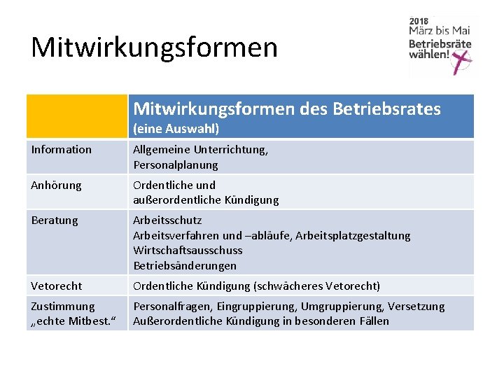 Mitwirkungsformen des Betriebsrates (eine Auswahl) Information Allgemeine Unterrichtung, Personalplanung Anhörung Ordentliche und außerordentliche Kündigung