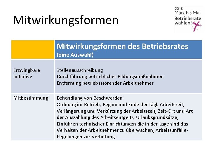 Mitwirkungsformen des Betriebsrates (eine Auswahl) Erzwingbare Initiative Stellenausschreibung Durchführung betrieblicher Bildungsmaßnahmen Entfernung betriebsstörender Arbeitnehmer