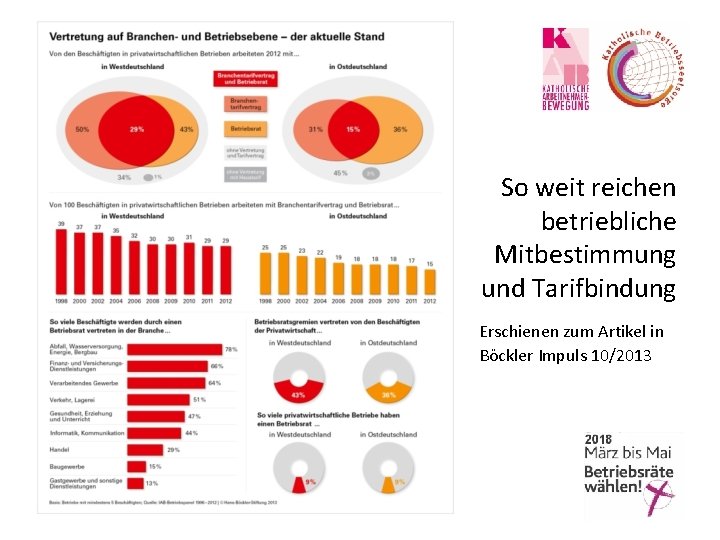 So weit reichen betriebliche Mitbestimmung und Tarifbindung Erschienen zum Artikel in Böckler Impuls 10/2013