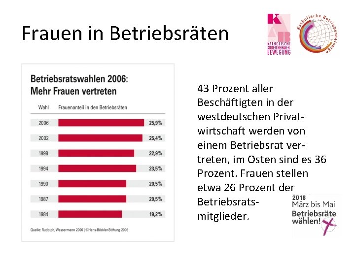 Frauen in Betriebsräten 43 Prozent aller Beschäftigten in der westdeutschen Privatwirtschaft werden von einem