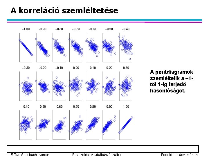 A korreláció szemléltetése A pontdiagramok szemléltetik a – 1 től 1 -ig terjedő hasonlóságot.