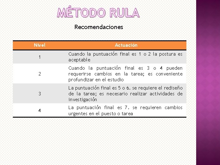 MÉTODO RULA Recomendaciones Nivel Actuación 1 Cuando la puntuación final es 1 o 2