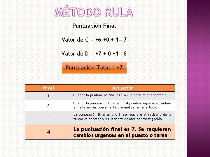 MÉTODO RULA Puntuación Final Valor de C = +6 +0 + 1= 7 Valor