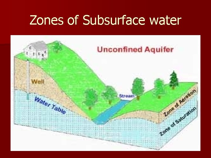 Zones of Subsurface water Zones of Subsurface water