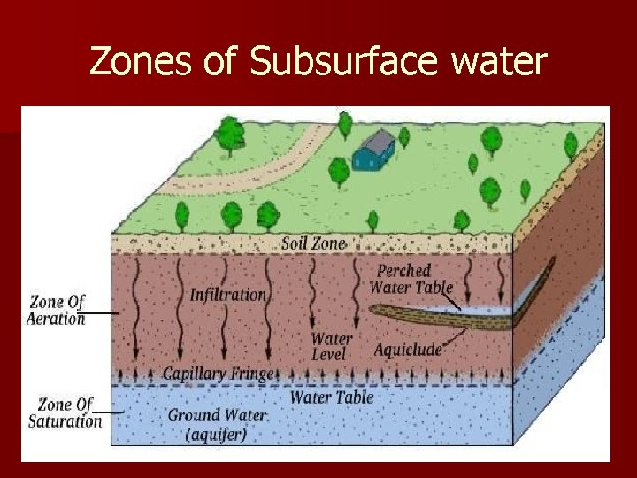 Zones of Subsurface water Zones of Subsurface water