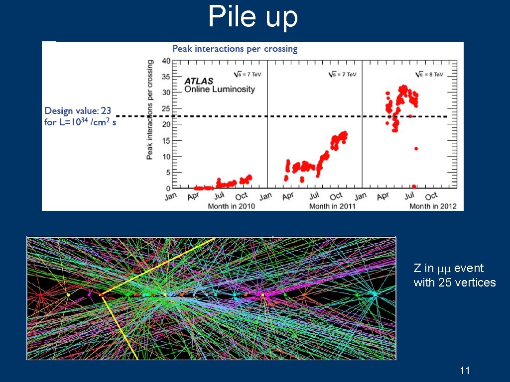 Pile up 2012 ATLAS event; Z in with 25 primary vertices Z in event