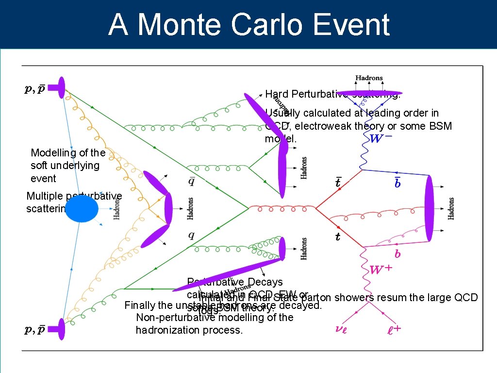 A Monte Carlo Event Hard Perturbative scattering: Usually calculated at leading order in QCD,