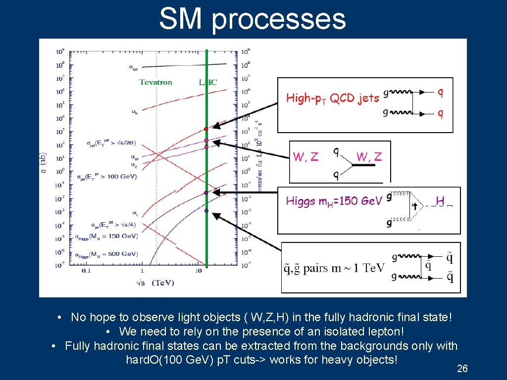 SM processes • No hope to observe light objects ( W, Z, H) in