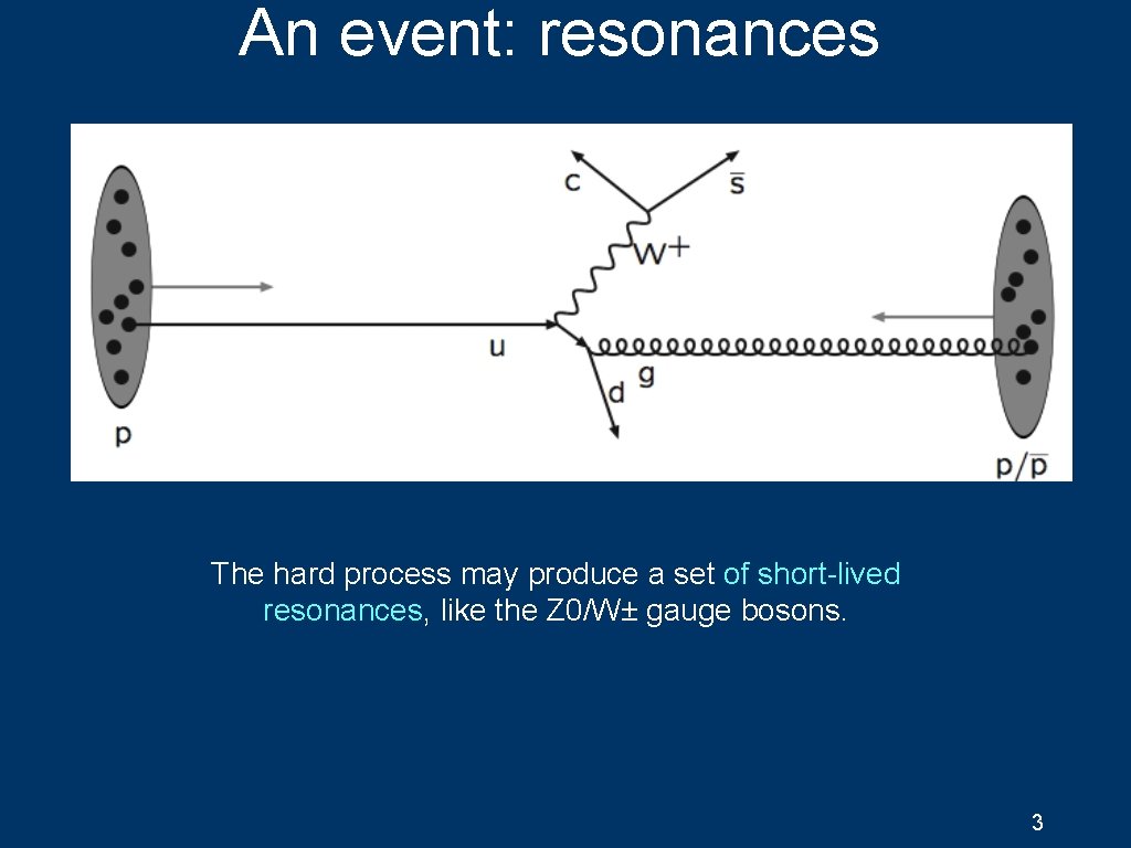 An event: resonances The hard process may produce a set of short-lived resonances, like