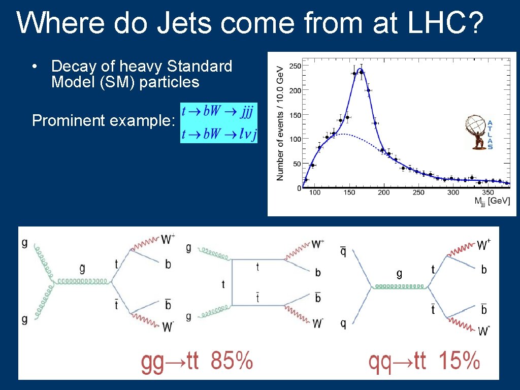 Where do Jets come from at LHC? • Decay of heavy Standard Model (SM)