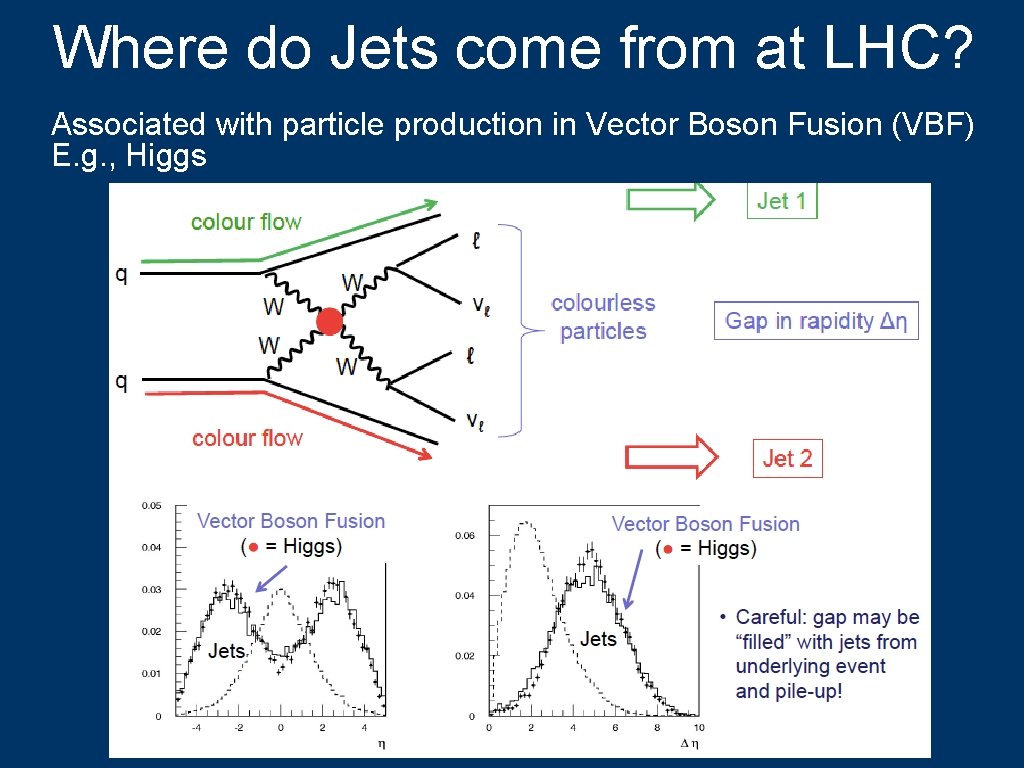 Where do Jets come from at LHC? Associated with particle production in Vector Boson