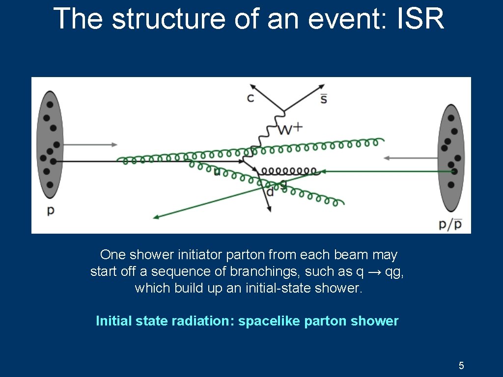 The structure of an event: ISR One shower initiator parton from each beam may