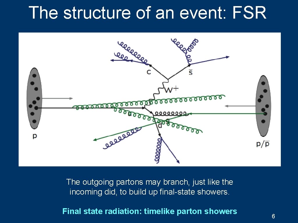 The structure of an event: FSR The outgoing partons may branch, just like the