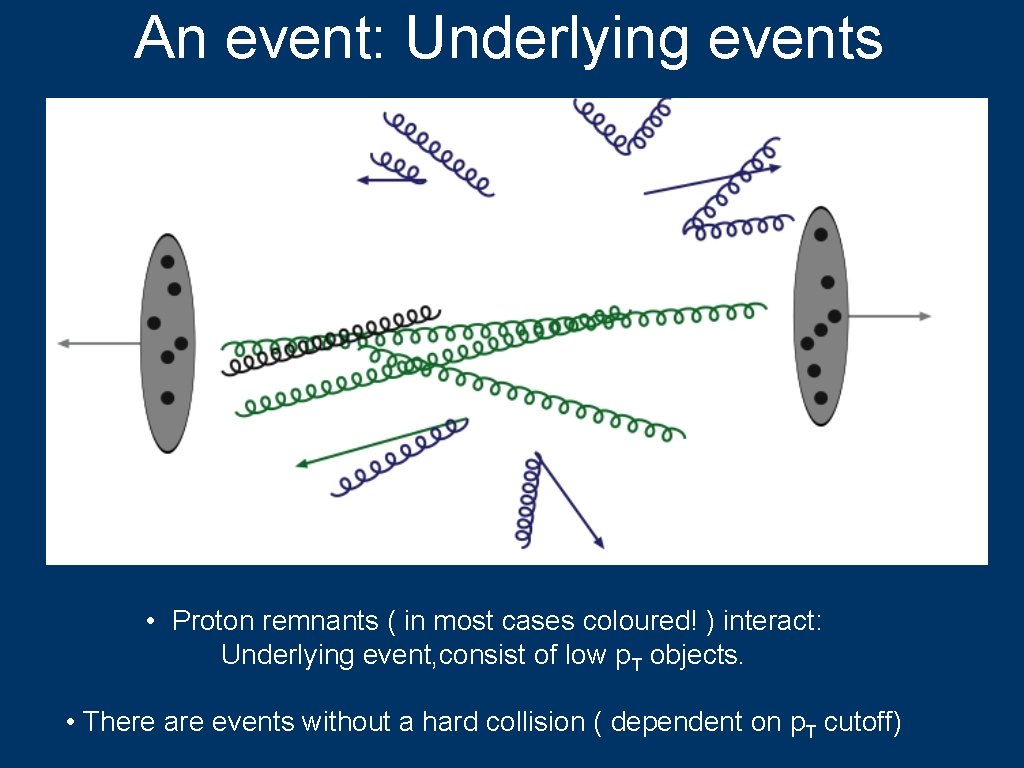 An event: Underlying events • Proton remnants ( in most cases coloured! ) interact: