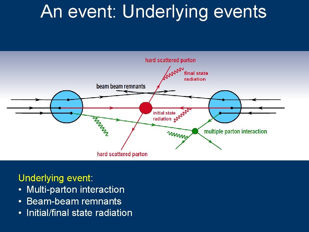 An event: Underlying events Underlying event: • Multi-parton interaction • Beam-beam remnants • Initial/final