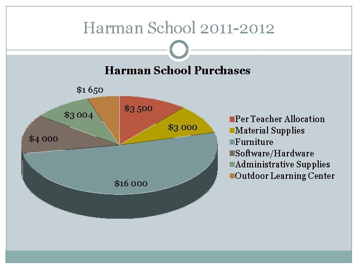 Harman School 2011 -2012 Harman School Purchases $1 650 $3 004 $3 500 $3