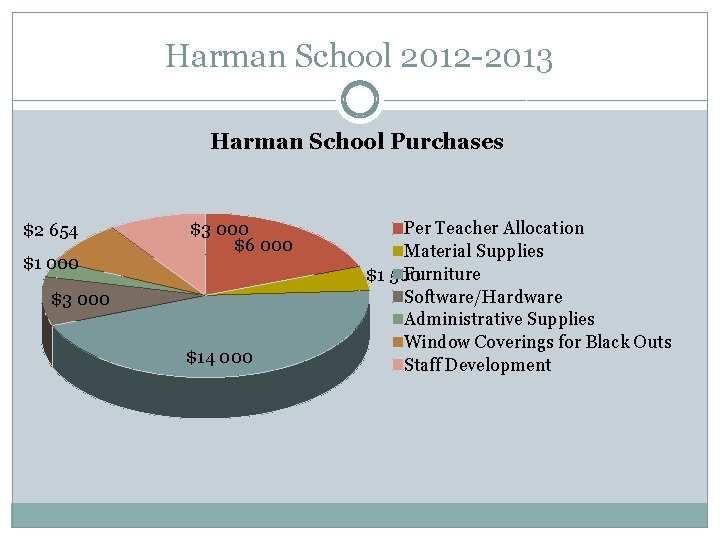 Harman School 2012 -2013 Harman School Purchases $2 654 $1 000 $3 000 $6