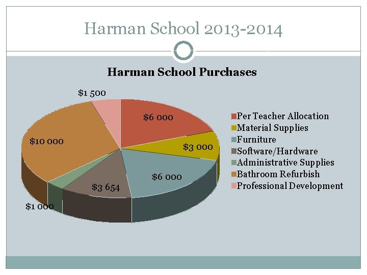 Harman School 2013 -2014 Harman School Purchases $1 500 $6 000 $10 000 $3