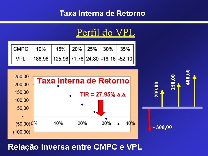 Taxa Interna de Retorno TIR = 27, 95% a. a. 400, 00 250, 00