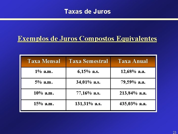 Taxas de Juros Exemplos de Juros Compostos Equivalentes Taxa Mensal Taxa Semestral Taxa Anual