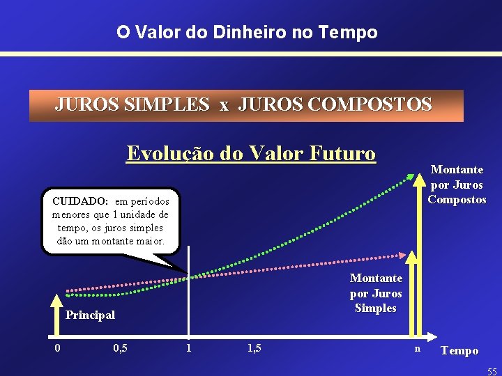 O Valor do Dinheiro no Tempo JUROS SIMPLES x JUROS COMPOSTOS Evolução do Valor