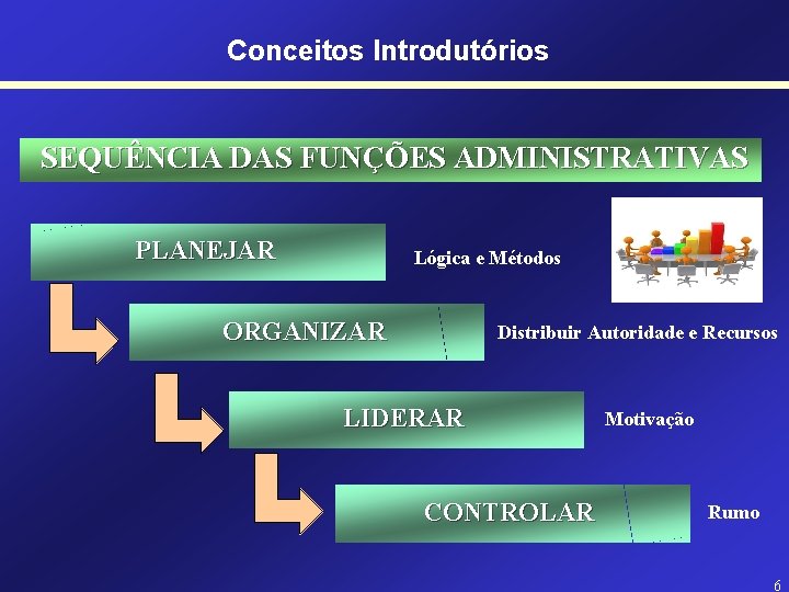 Conceitos Introdutórios SEQUÊNCIA DAS FUNÇÕES ADMINISTRATIVAS PLANEJAR Lógica e Métodos ORGANIZAR Distribuir Autoridade e