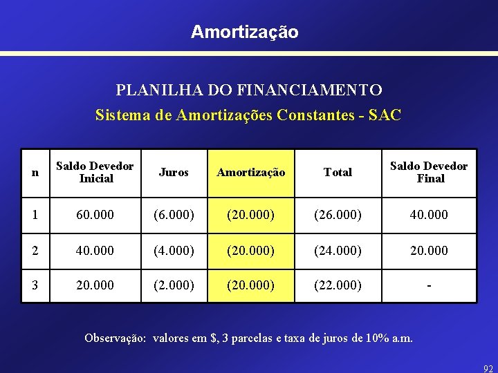 Amortização PLANILHA DO FINANCIAMENTO Sistema de Amortizações Constantes - SAC n Saldo Devedor Inicial