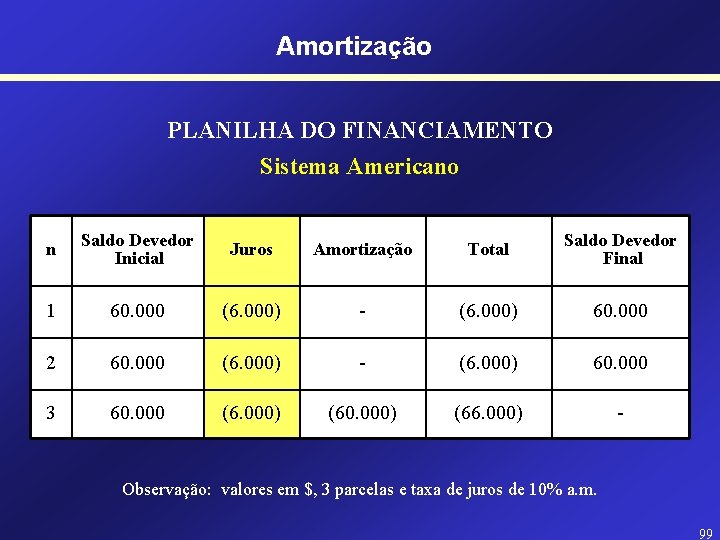 Amortização PLANILHA DO FINANCIAMENTO Sistema Americano n Saldo Devedor Inicial Juros Amortização Total Saldo
