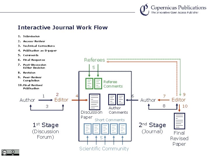 Interactive Journal Work Flow 1. Submission 2. Access-Review 3. Technical Corrections 4. Publication as