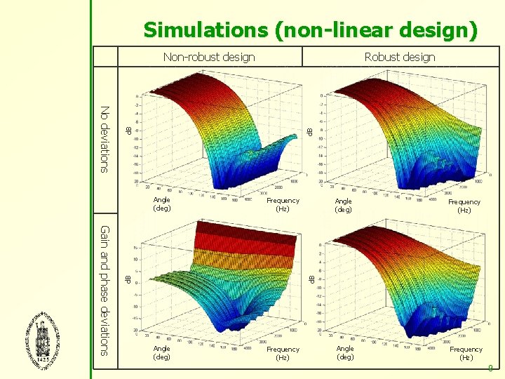 Simulations (non-linear design) Robust design d. B Frequency (Hz) Angle (deg) Frequency (Hz) d.