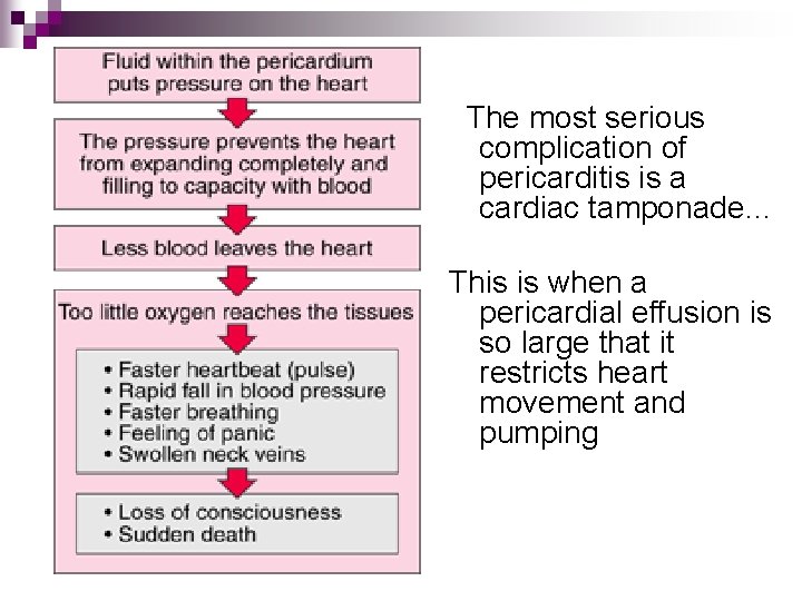 The most serious complication of pericarditis is a cardiac tamponade… This is when a