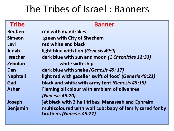 The Tribes of Israel : Banners Tribe Reuben Simeon Levi Judah Issachar Zebulun Dan