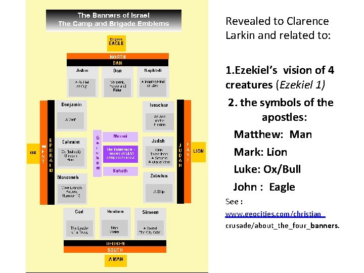 Revealed to Clarence Larkin and related to: 1. Ezekiel’s vision of 4 creatures (Ezekiel