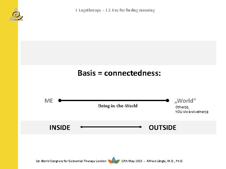 I. Logotherapy I. 2. Key for finding meaning Basis = connectedness: ME Being-in-the-World INSIDE